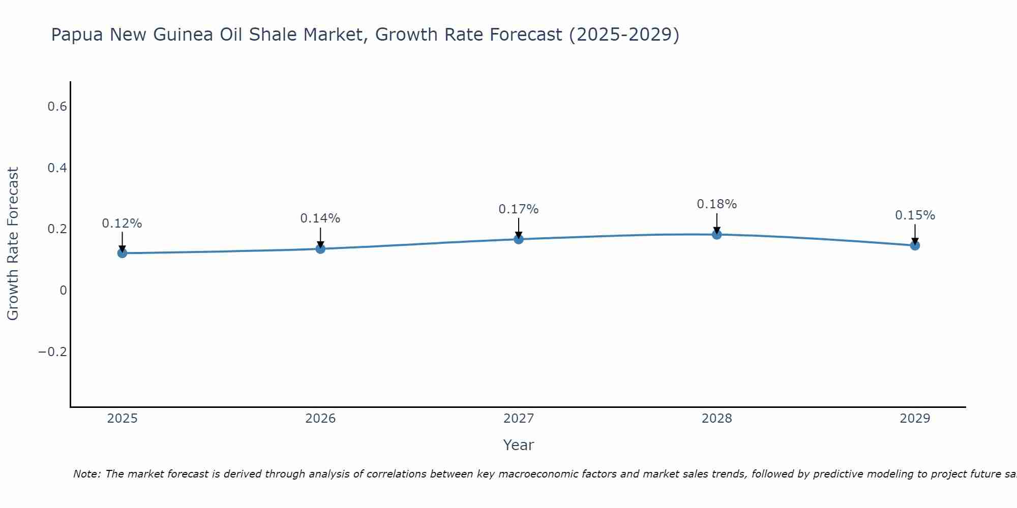 Papua New Guinea Oil Shale Market Growth Rate